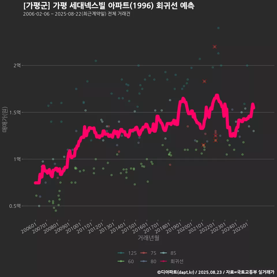 [가평군] 가평 세대넥스빌 아파트(1996) 회귀선 예측