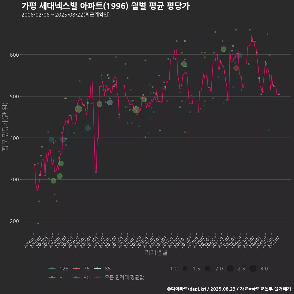 가평 세대넥스빌 아파트(1996) 월별 평균 평당가