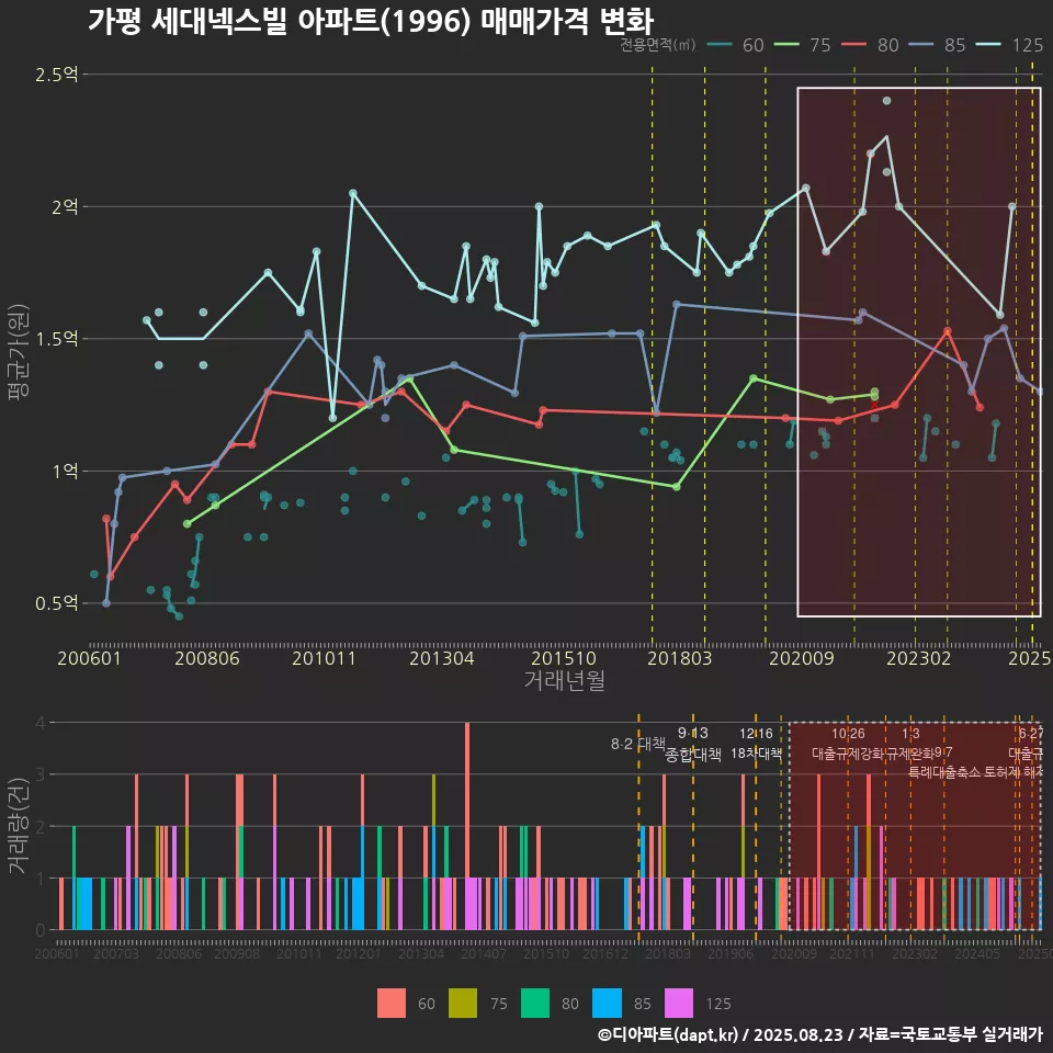 가평 세대넥스빌 아파트(1996) 매매가격 변화