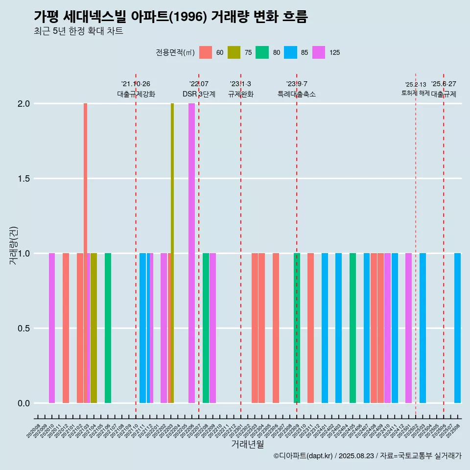 가평 세대넥스빌 아파트(1996) 거래량 변화 흐름