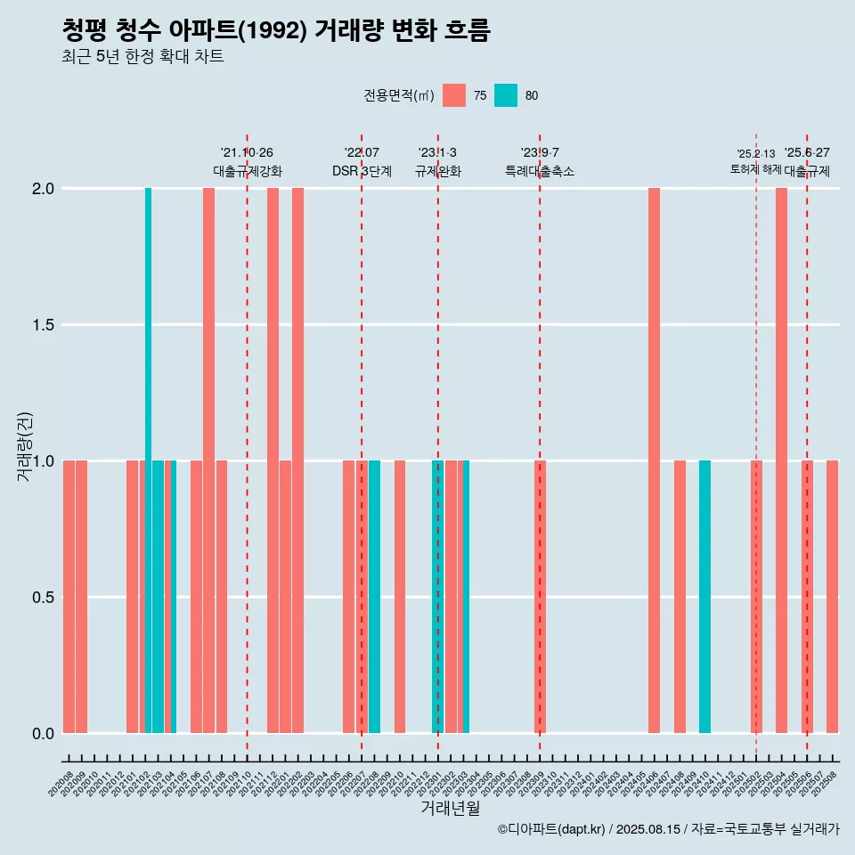 청평 청수 아파트(1992) 거래량 변화 흐름