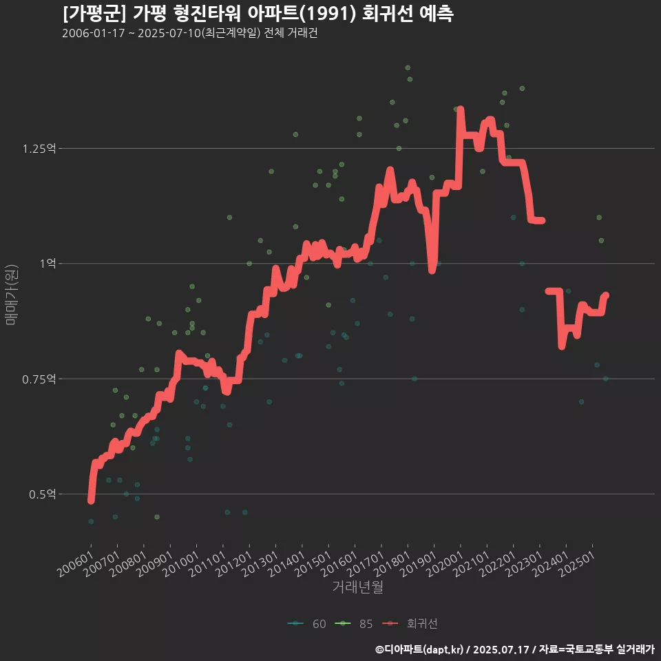 [가평군] 가평 형진타워 아파트(1991) 회귀선 예측