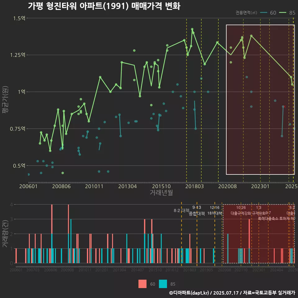 가평 형진타워 아파트(1991) 매매가격 변화