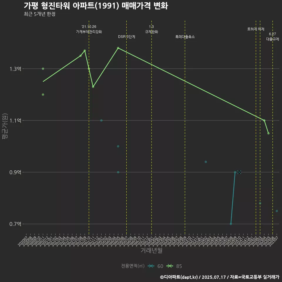 가평 형진타워 아파트(1991) 매매가격 변화