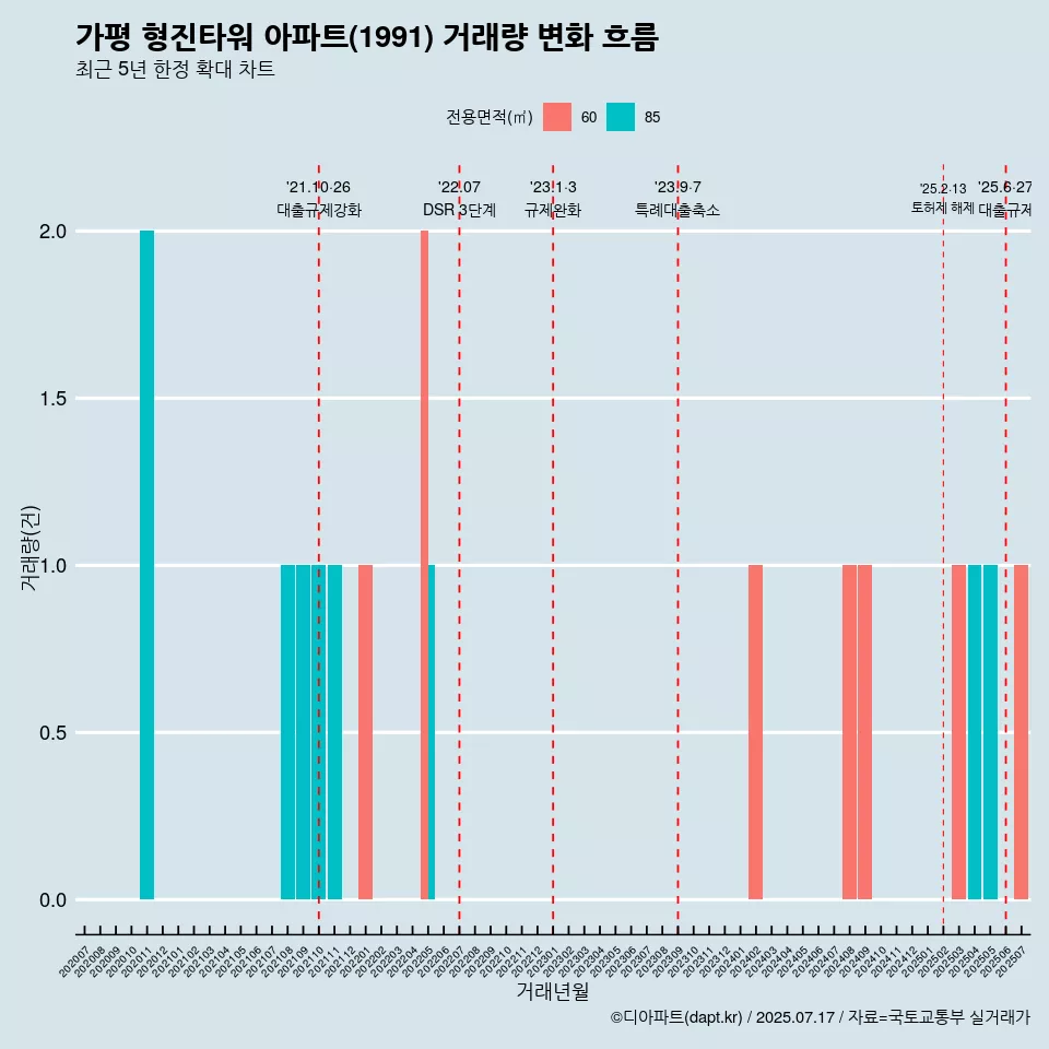 가평 형진타워 아파트(1991) 거래량 변화 흐름