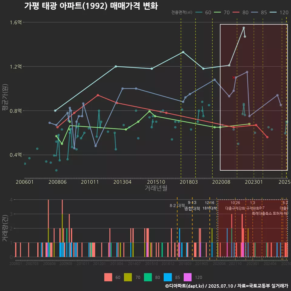가평 태광 아파트(1992) 매매가격 변화
