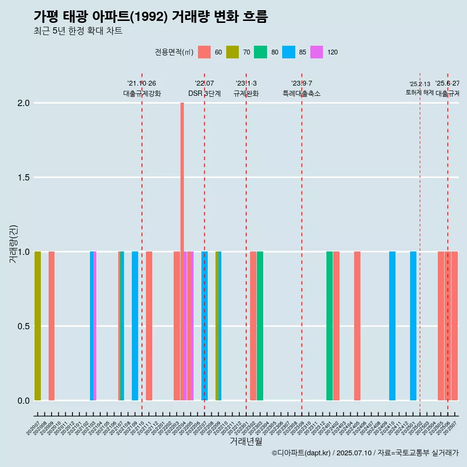 가평 태광 아파트(1992) 거래량 변화 흐름