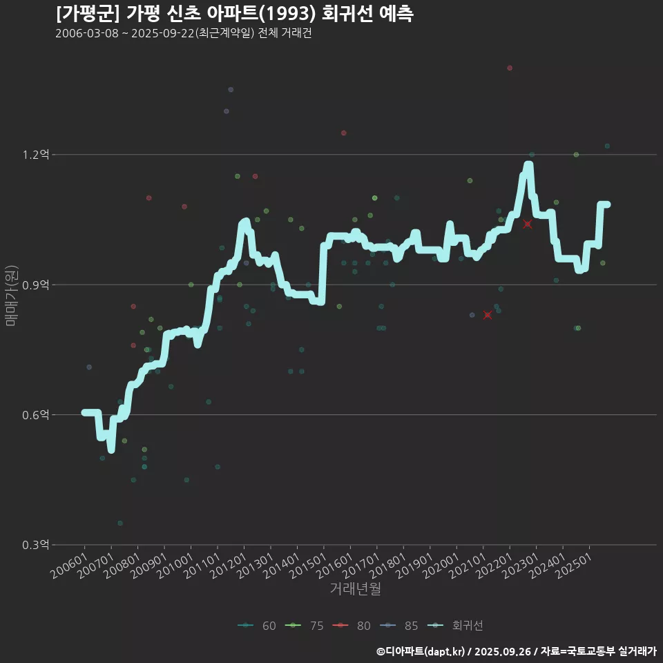 [가평군] 가평 신초 아파트(1993) 회귀선 예측