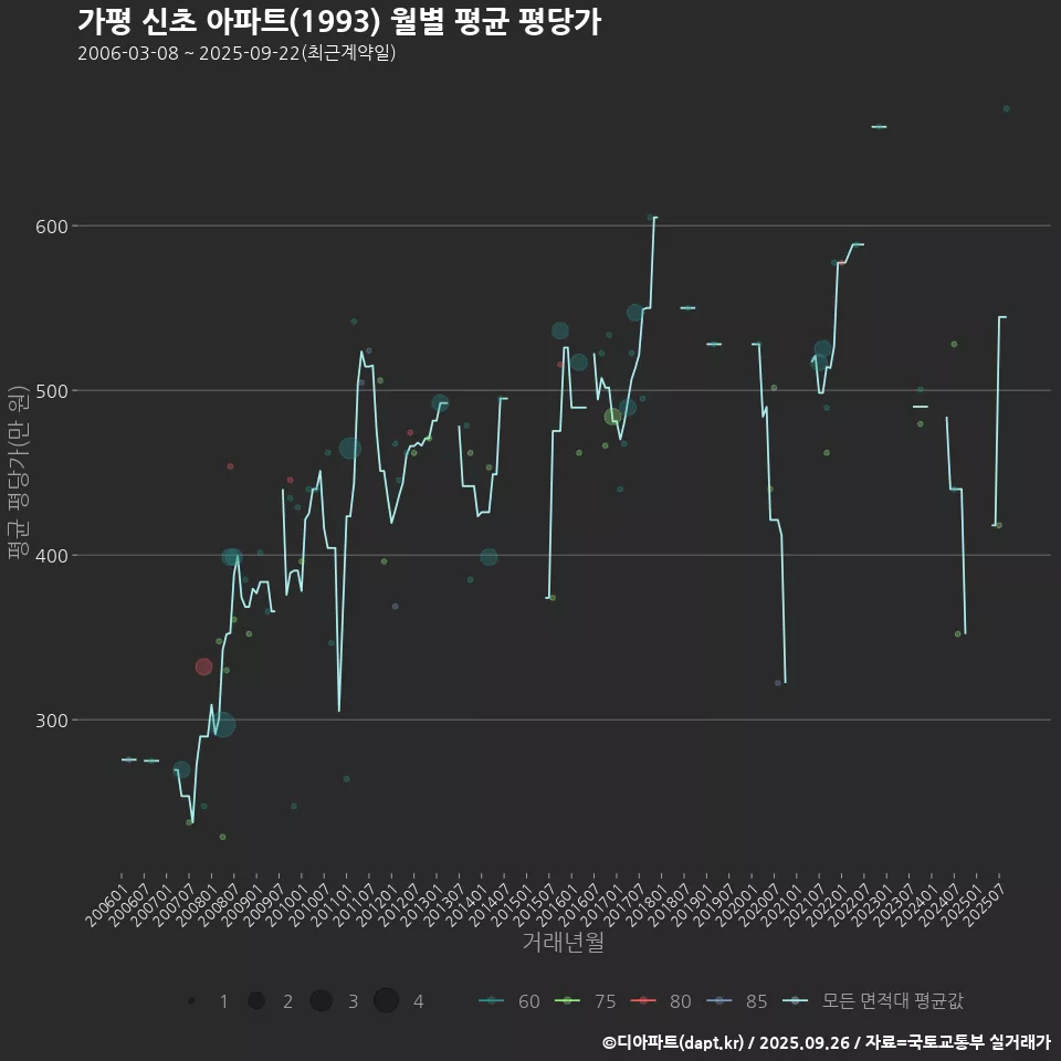 가평 신초 아파트(1993) 월별 평균 평당가