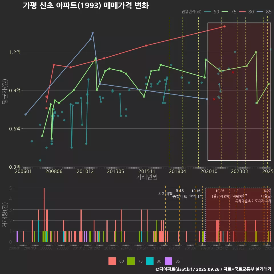 가평 신초 아파트(1993) 매매가격 변화