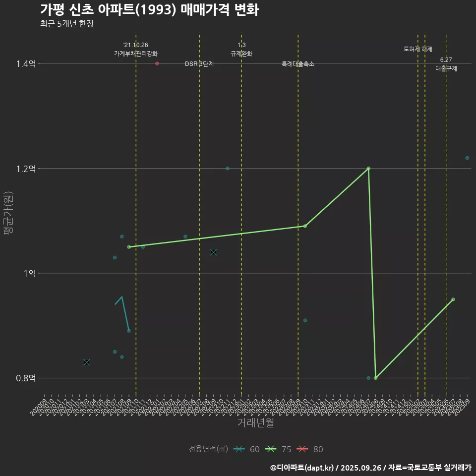 가평 신초 아파트(1993) 매매가격 변화