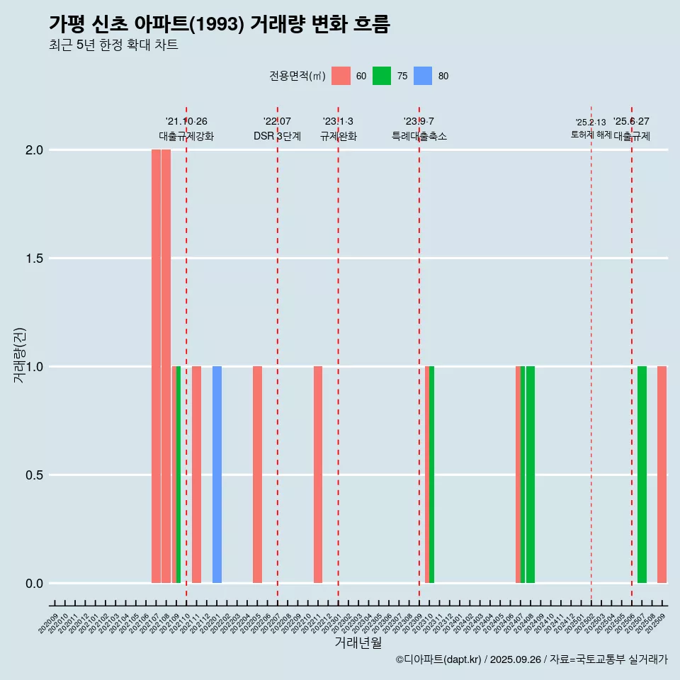 가평 신초 아파트(1993) 거래량 변화 흐름