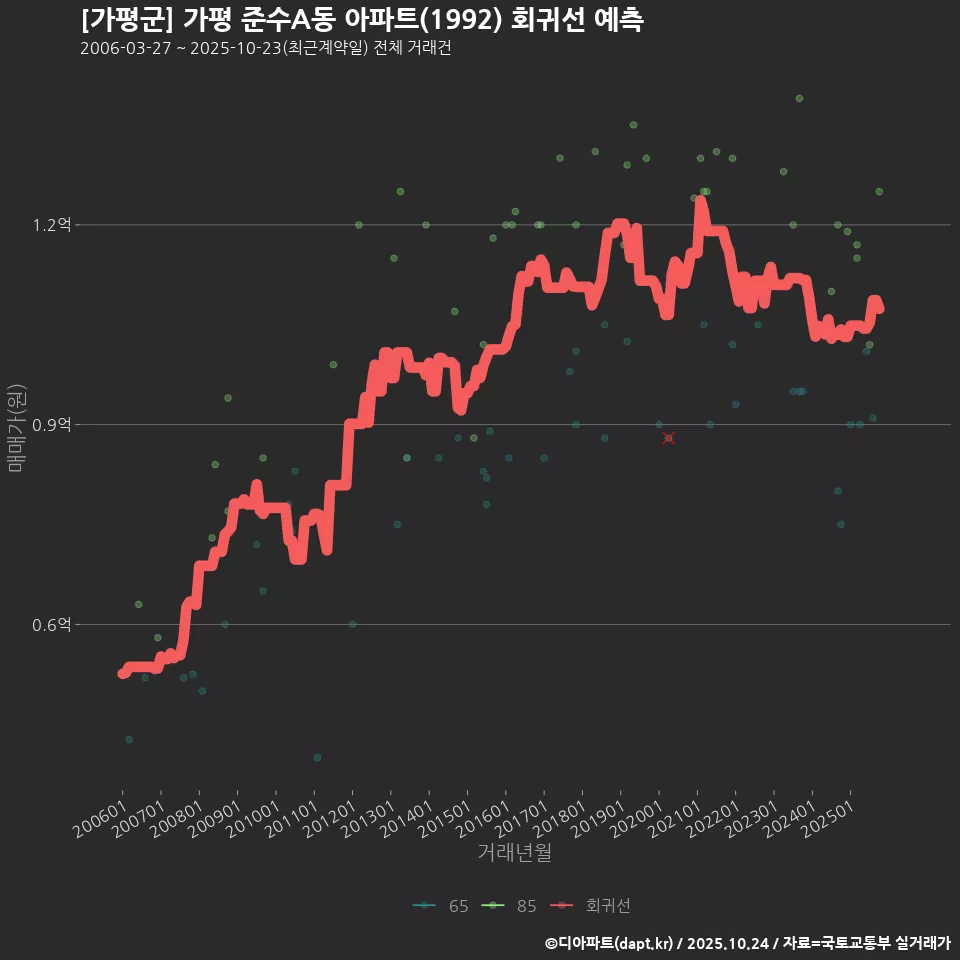 [가평군] 가평 준수A동 아파트(1992) 회귀선 예측