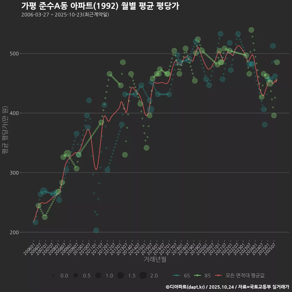 가평 준수A동 아파트(1992) 월별 평균 평당가