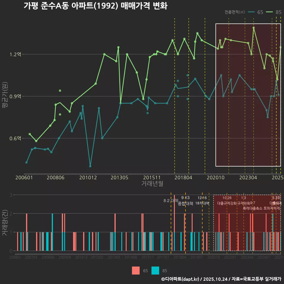 가평 준수A동 아파트(1992) 매매가격 변화