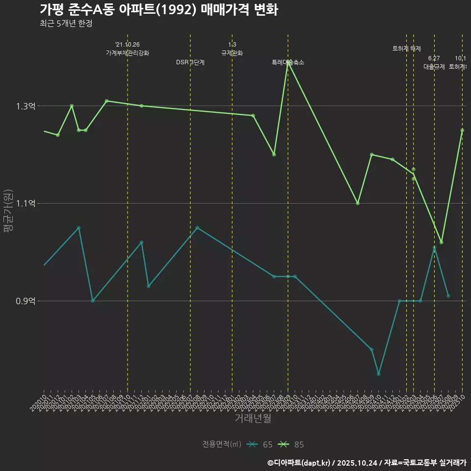 가평 준수A동 아파트(1992) 매매가격 변화