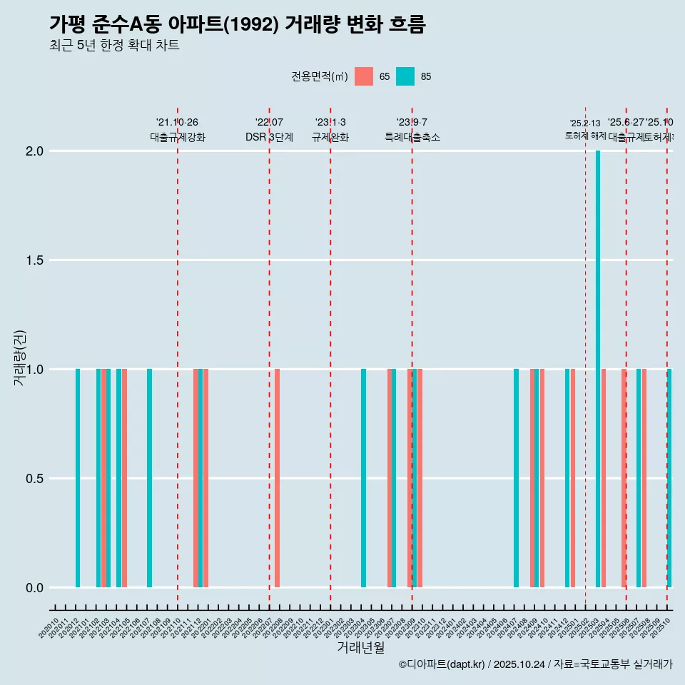 가평 준수A동 아파트(1992) 거래량 변화 흐름