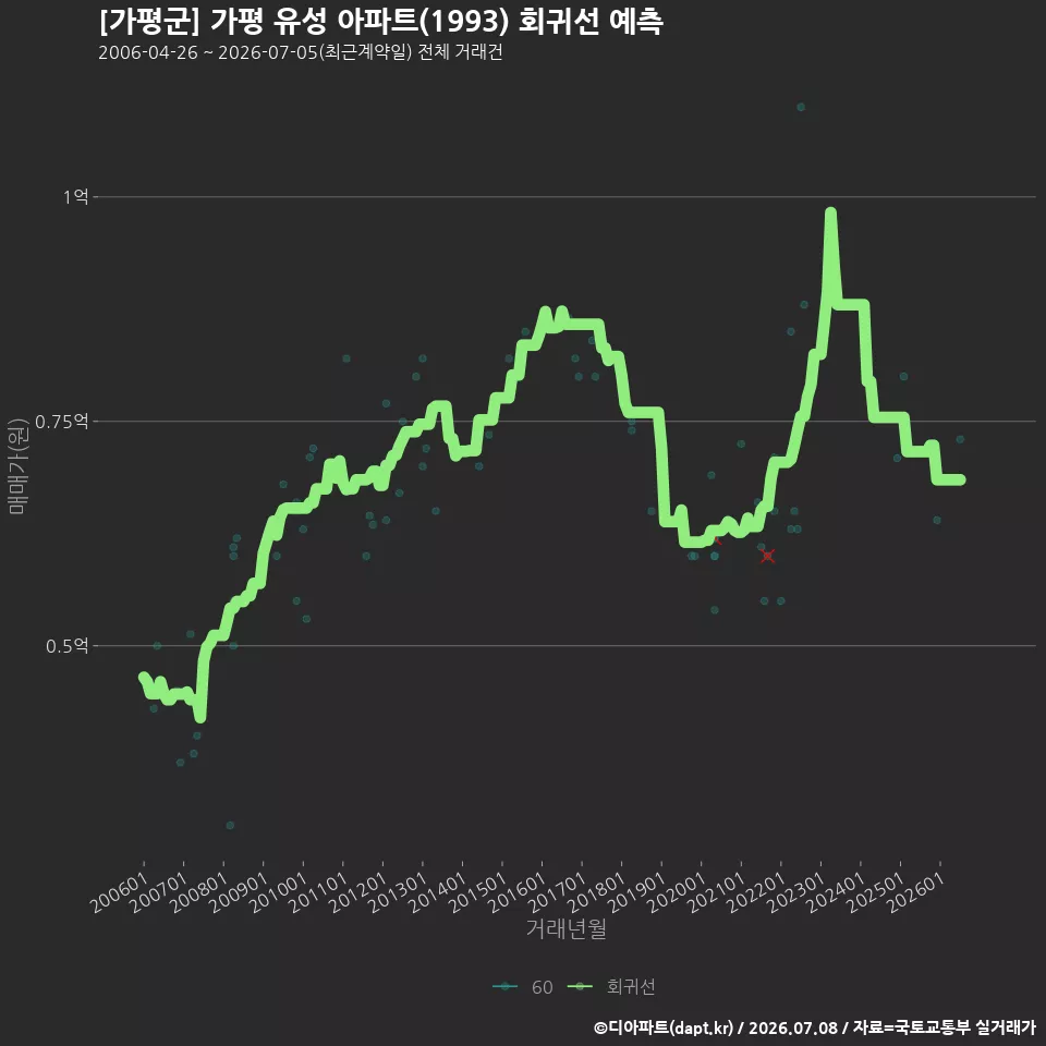 [가평군] 가평 유성 아파트(1993) 회귀선 예측