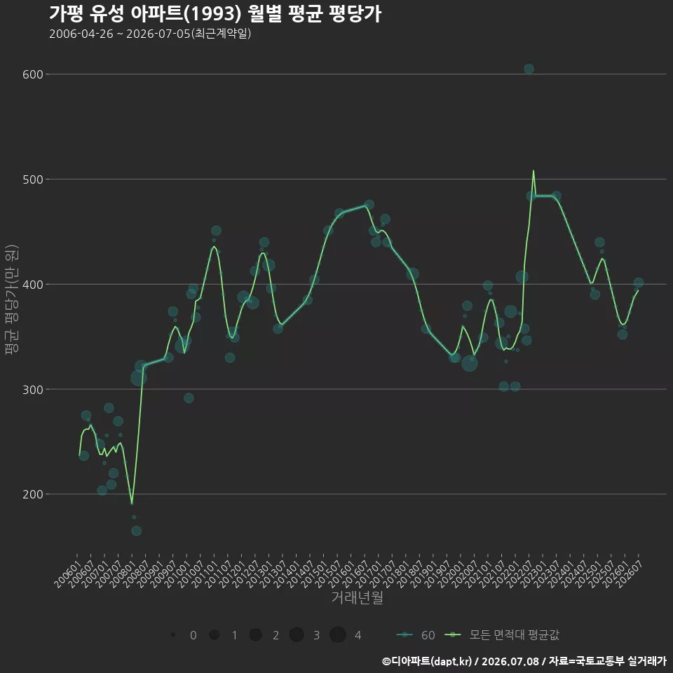 가평 유성 아파트(1993) 월별 평균 평당가