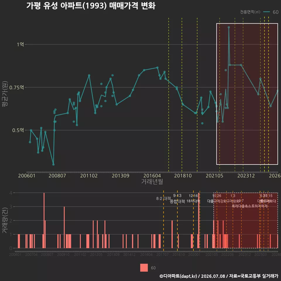가평 유성 아파트(1993) 매매가격 변화