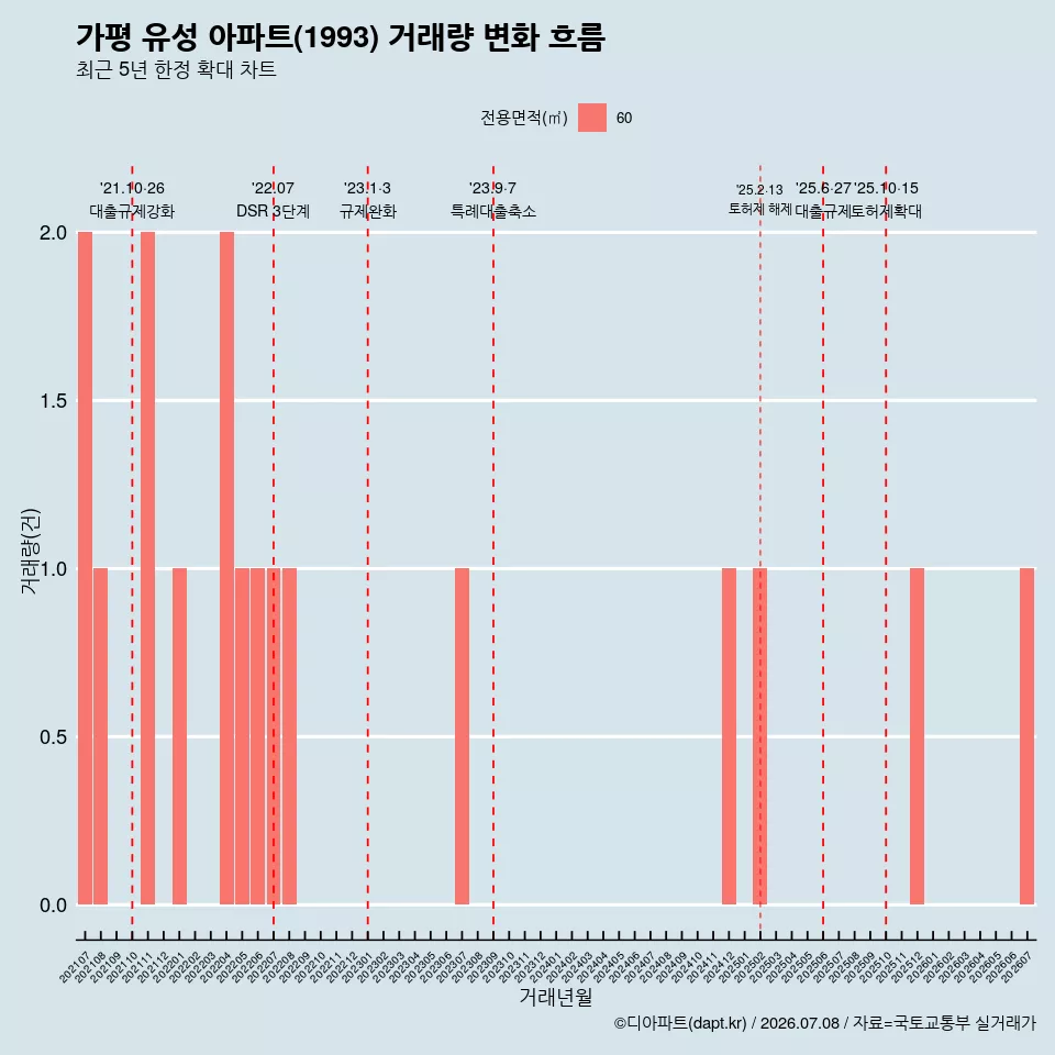가평 유성 아파트(1993) 거래량 변화 흐름