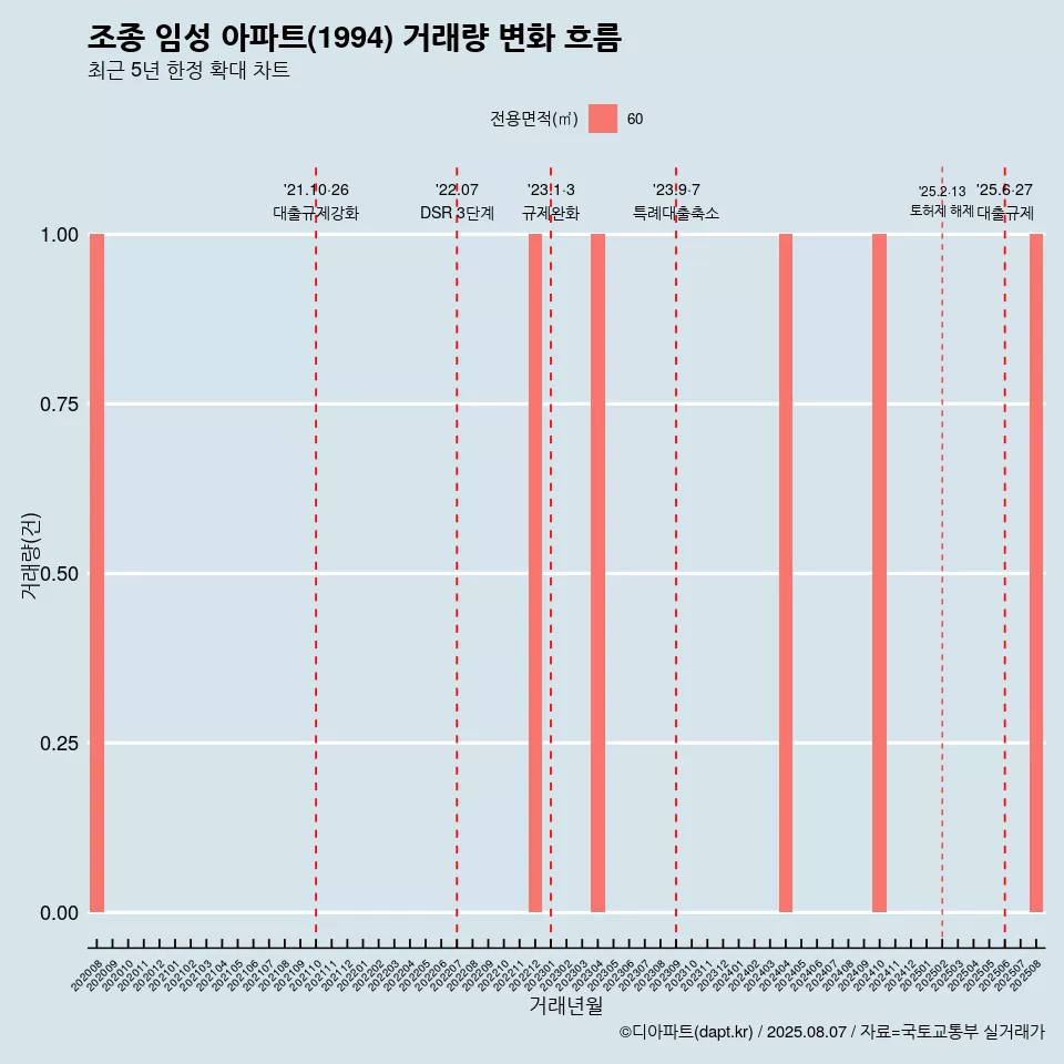 조종 임성 아파트(1994) 거래량 변화 흐름