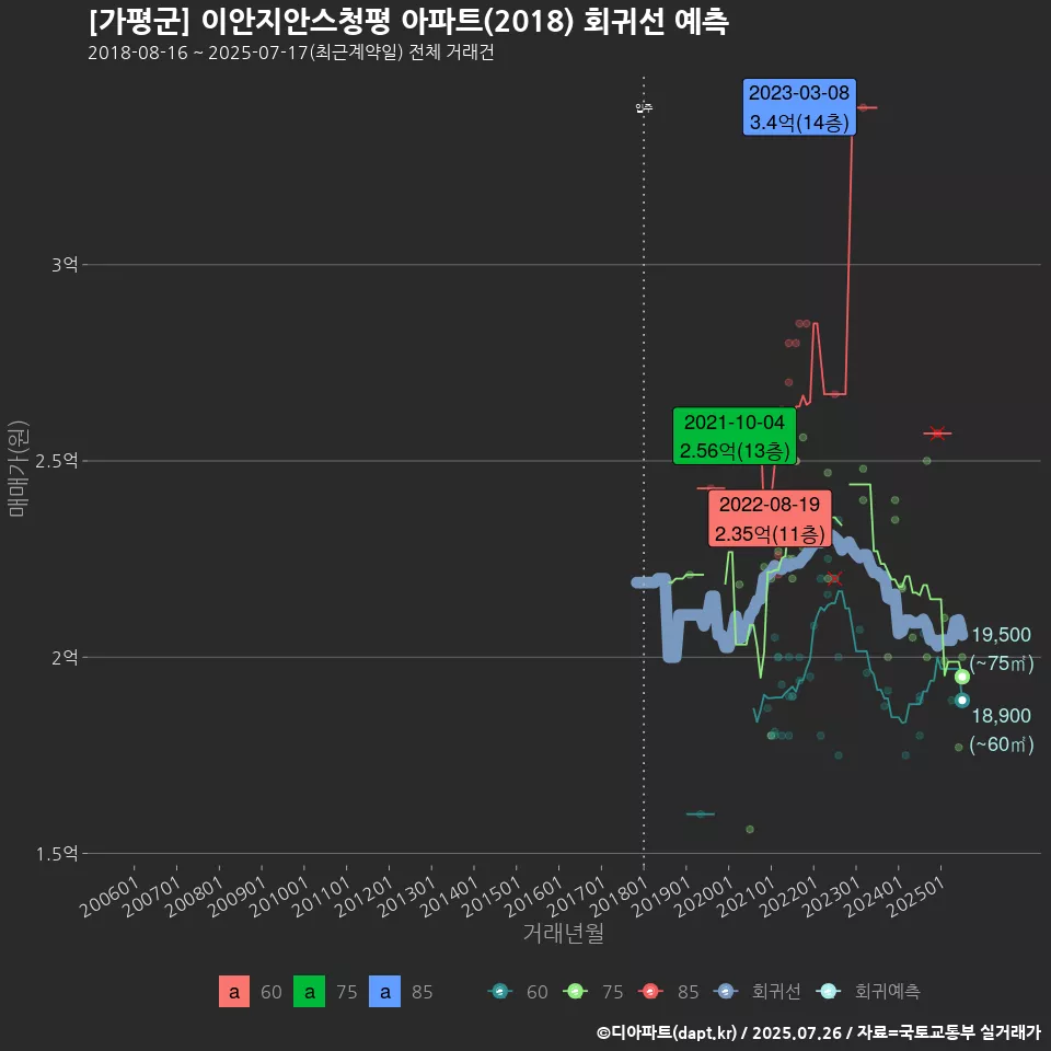 [가평군] 이안지안스청평 아파트(2018) 회귀선 예측