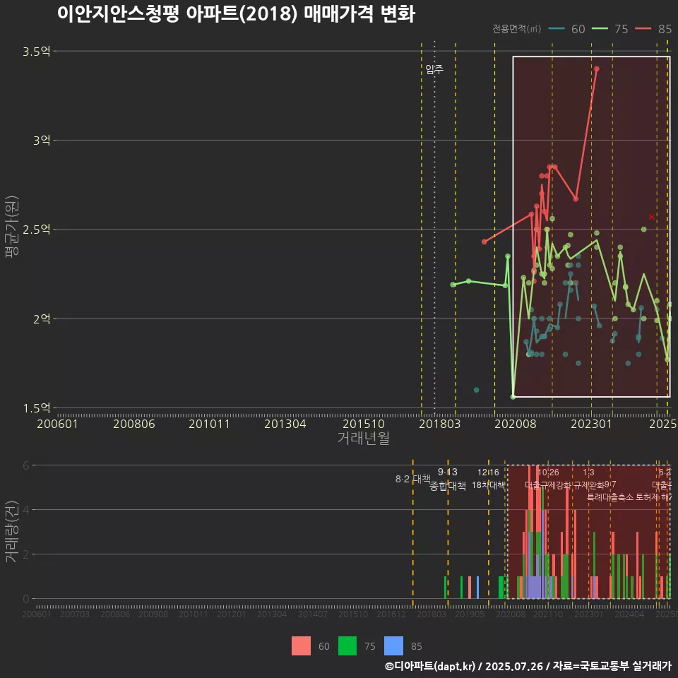 이안지안스청평 아파트(2018) 매매가격 변화