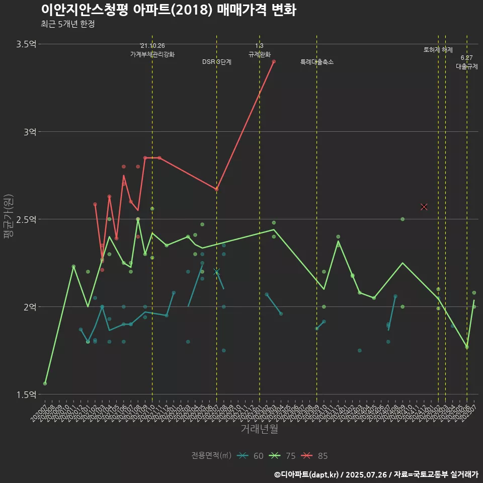 이안지안스청평 아파트(2018) 매매가격 변화