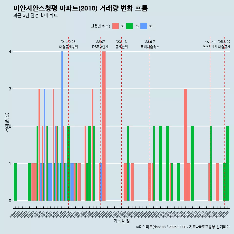 이안지안스청평 아파트(2018) 거래량 변화 흐름
