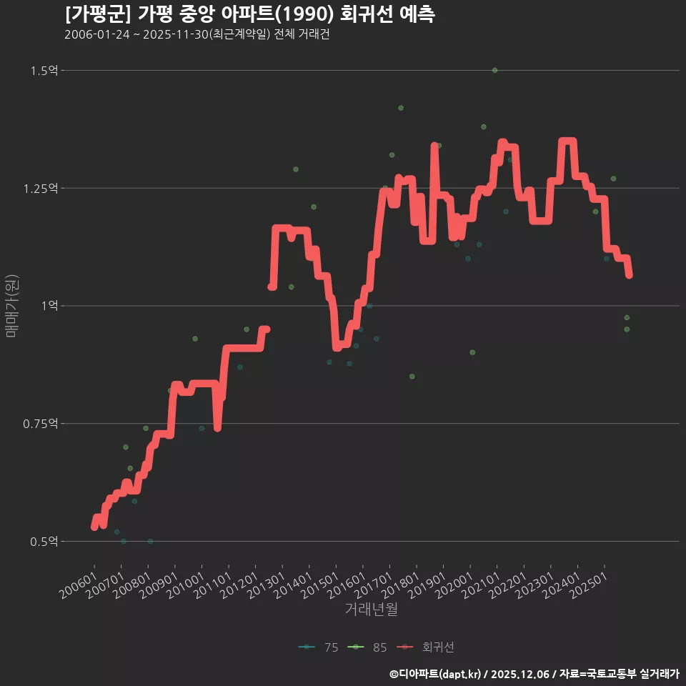 [가평군] 가평 중앙 아파트(1990) 회귀선 예측