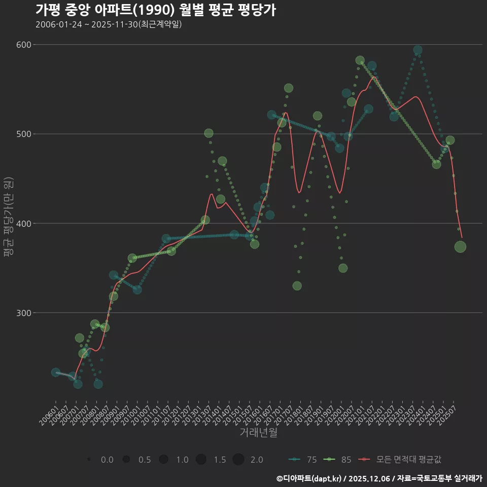 가평 중앙 아파트(1990) 월별 평균 평당가