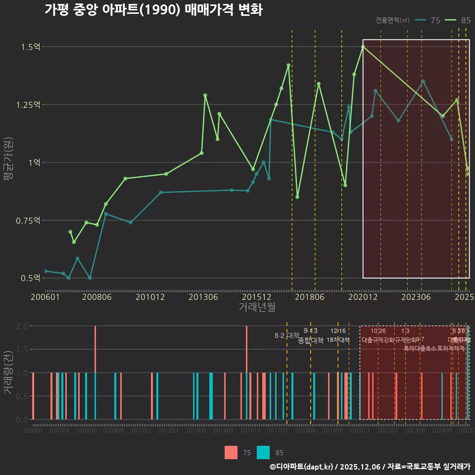 가평 중앙 아파트(1990) 매매가격 변화