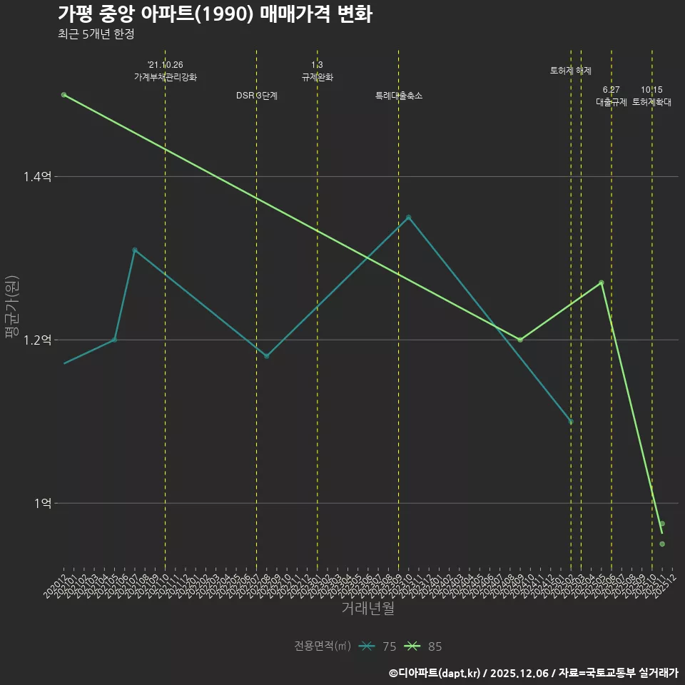 가평 중앙 아파트(1990) 매매가격 변화