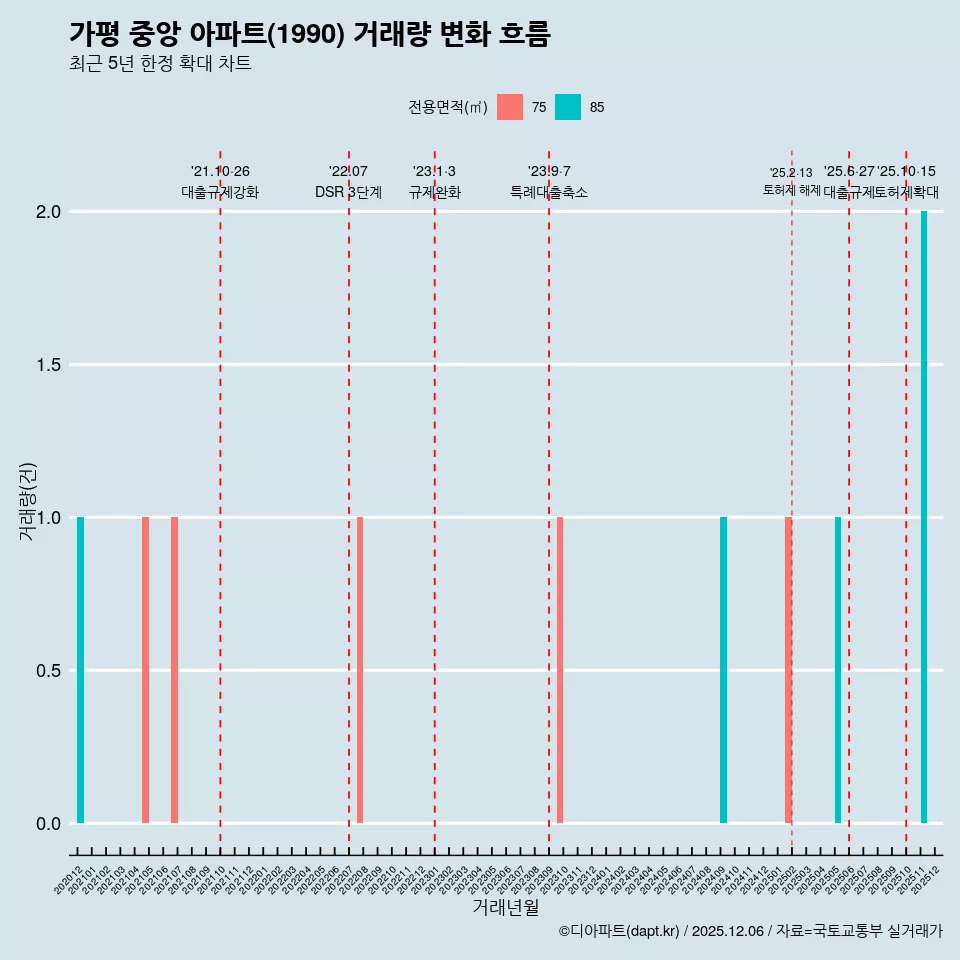 가평 중앙 아파트(1990) 거래량 변화 흐름