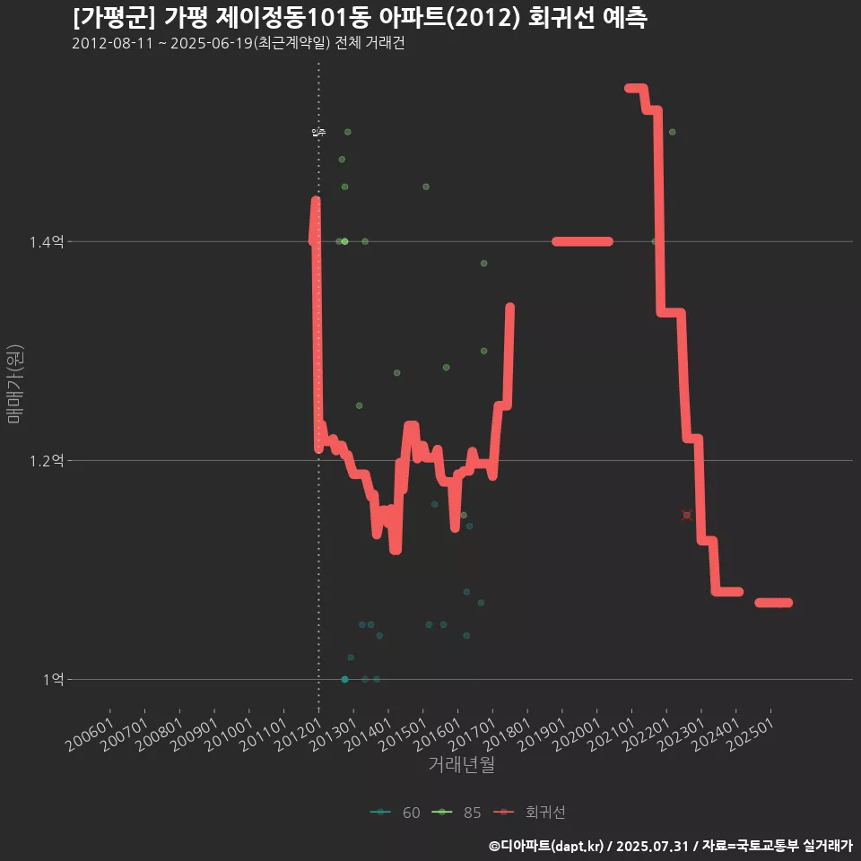 [가평군] 가평 제이정동101동 아파트(2012) 회귀선 예측