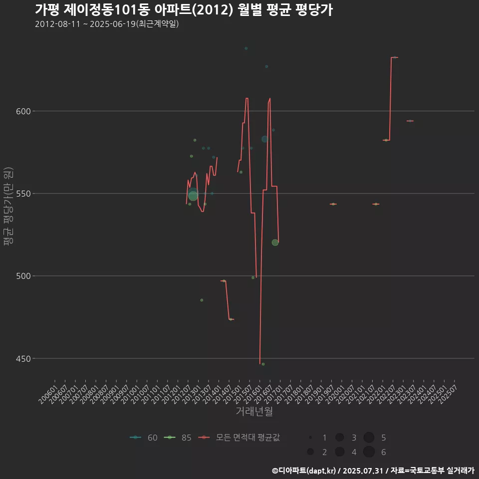 가평 제이정동101동 아파트(2012) 월별 평균 평당가