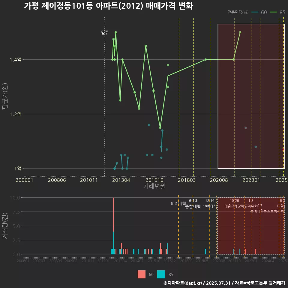 가평 제이정동101동 아파트(2012) 매매가격 변화