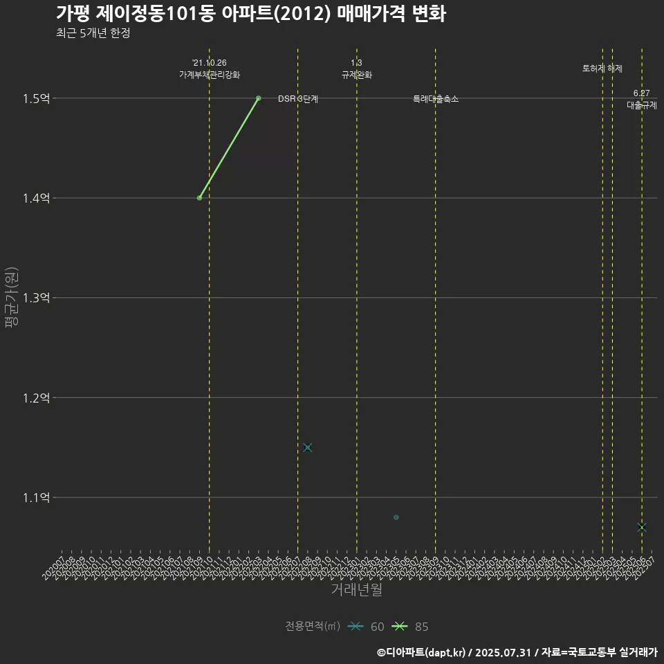 가평 제이정동101동 아파트(2012) 매매가격 변화