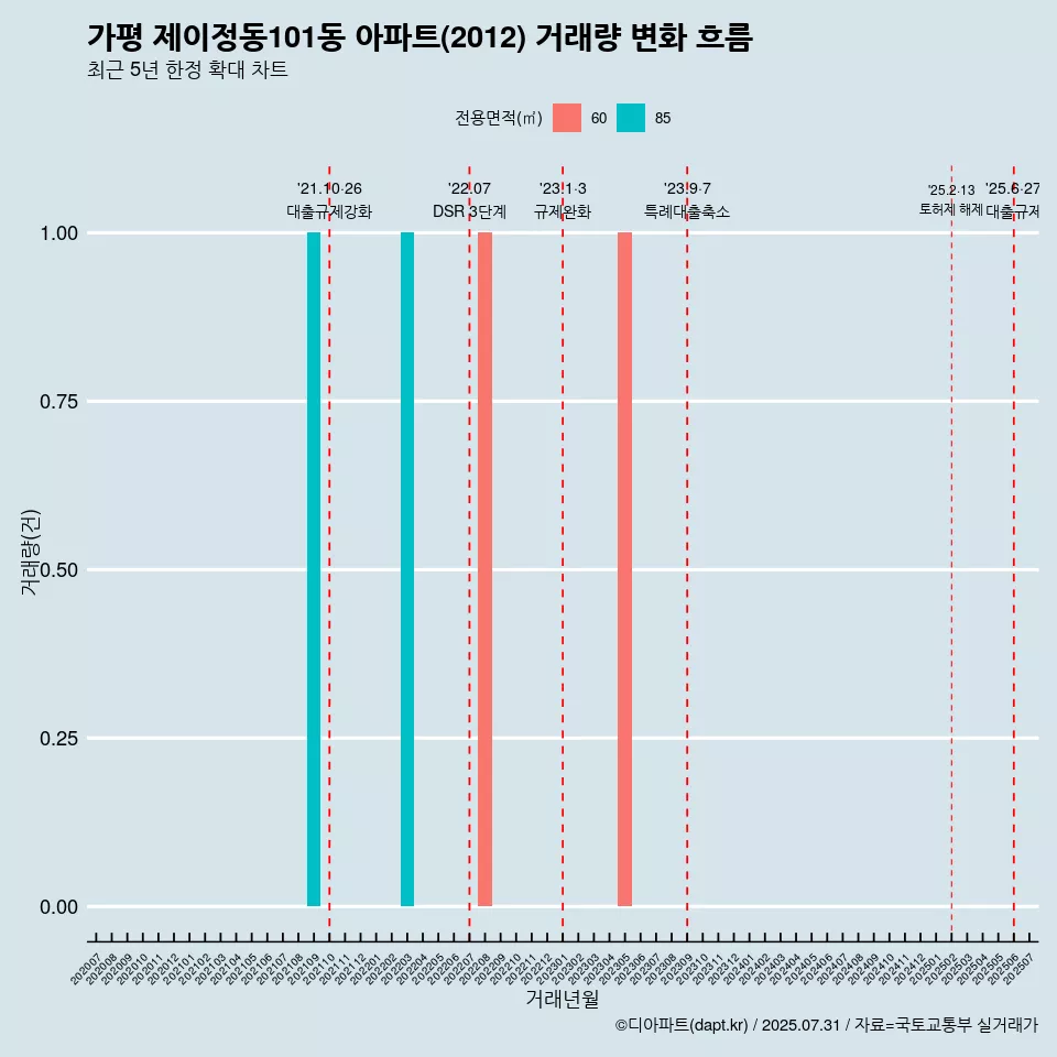 가평 제이정동101동 아파트(2012) 거래량 변화 흐름