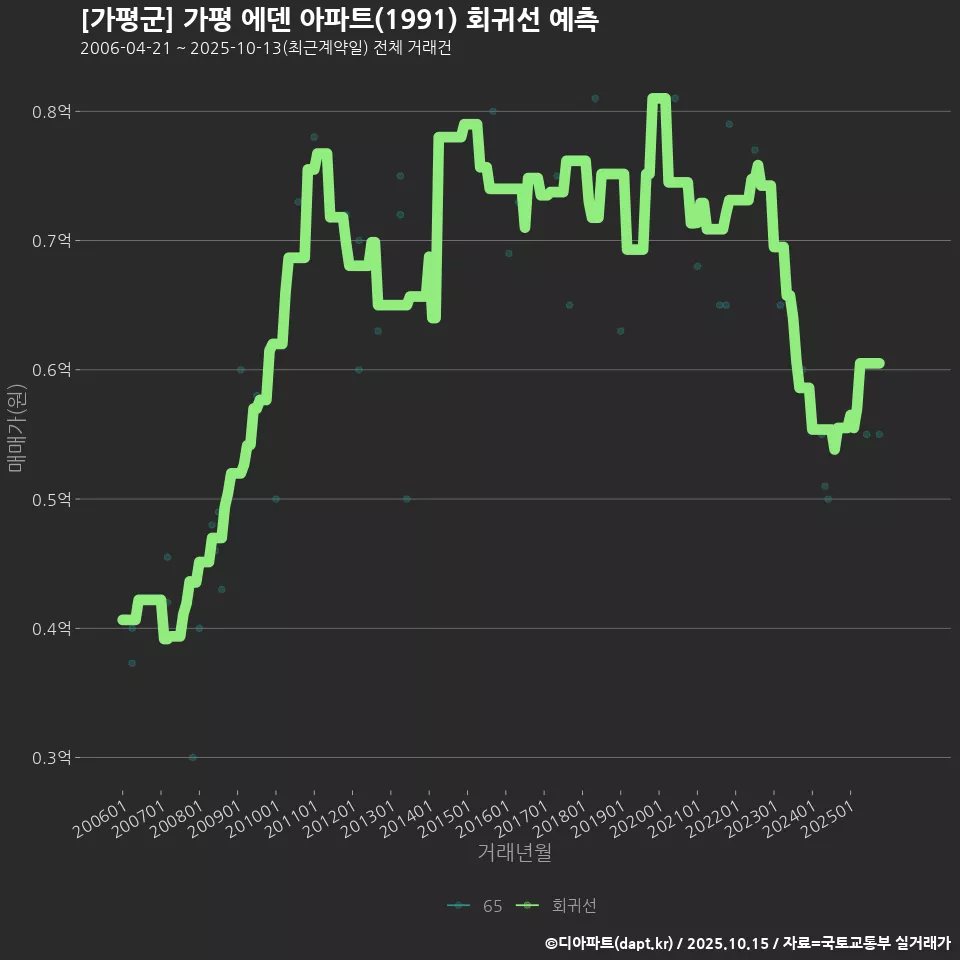 [가평군] 가평 에덴 아파트(1991) 회귀선 예측
