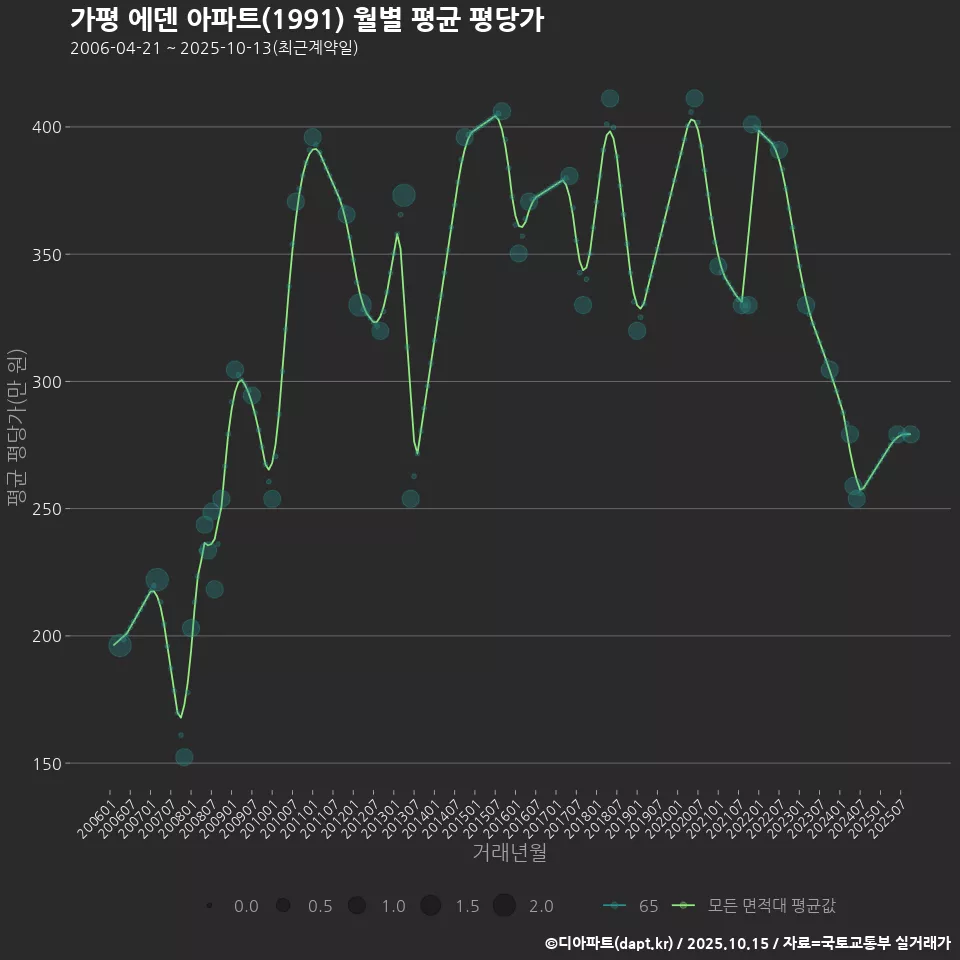 가평 에덴 아파트(1991) 월별 평균 평당가