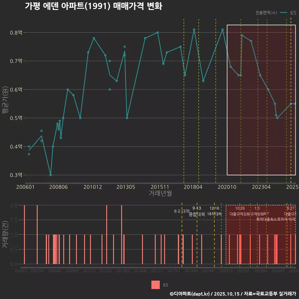 가평 에덴 아파트(1991) 매매가격 변화