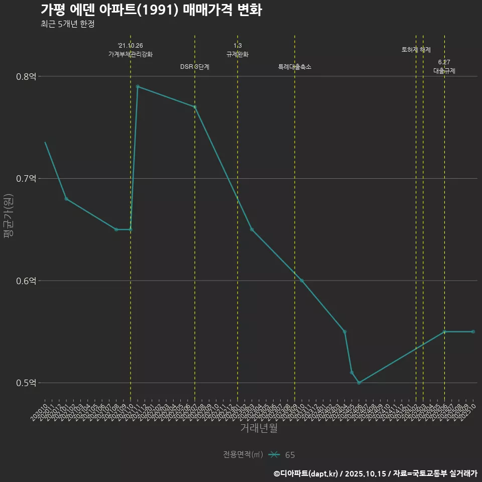 가평 에덴 아파트(1991) 매매가격 변화