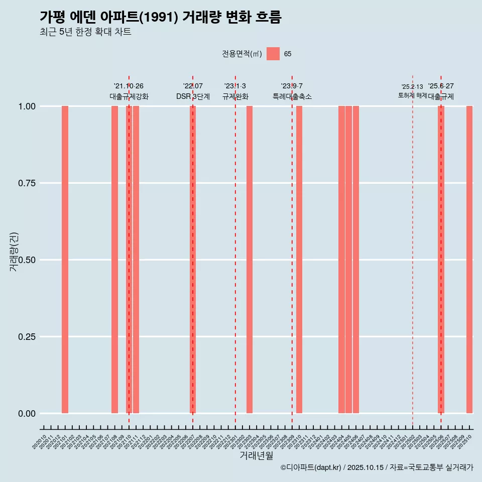 가평 에덴 아파트(1991) 거래량 변화 흐름