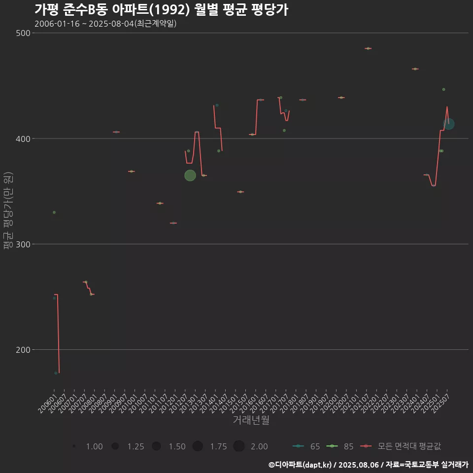 가평 준수B동 아파트(1992) 월별 평균 평당가