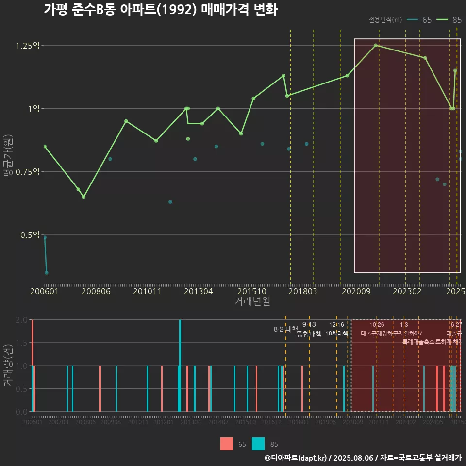 가평 준수B동 아파트(1992) 매매가격 변화