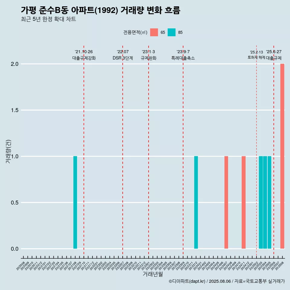 가평 준수B동 아파트(1992) 거래량 변화 흐름