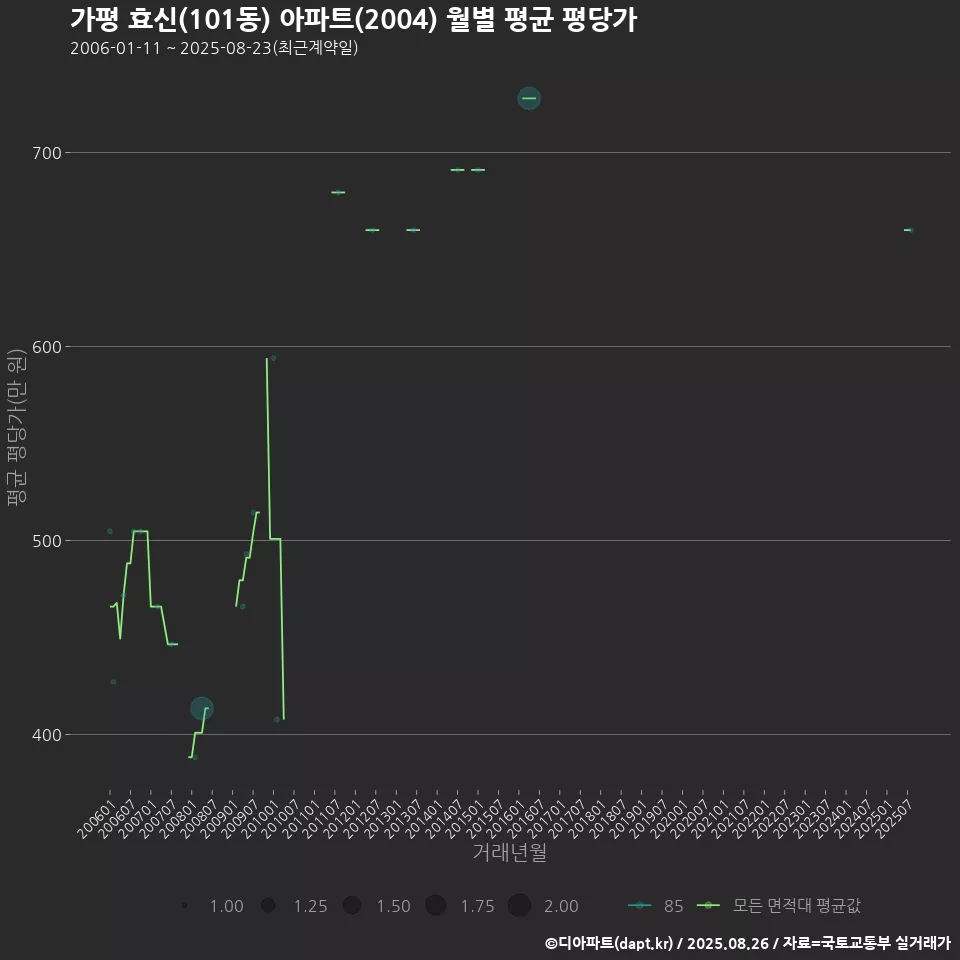 가평 효신(101동) 아파트(2004) 월별 평균 평당가