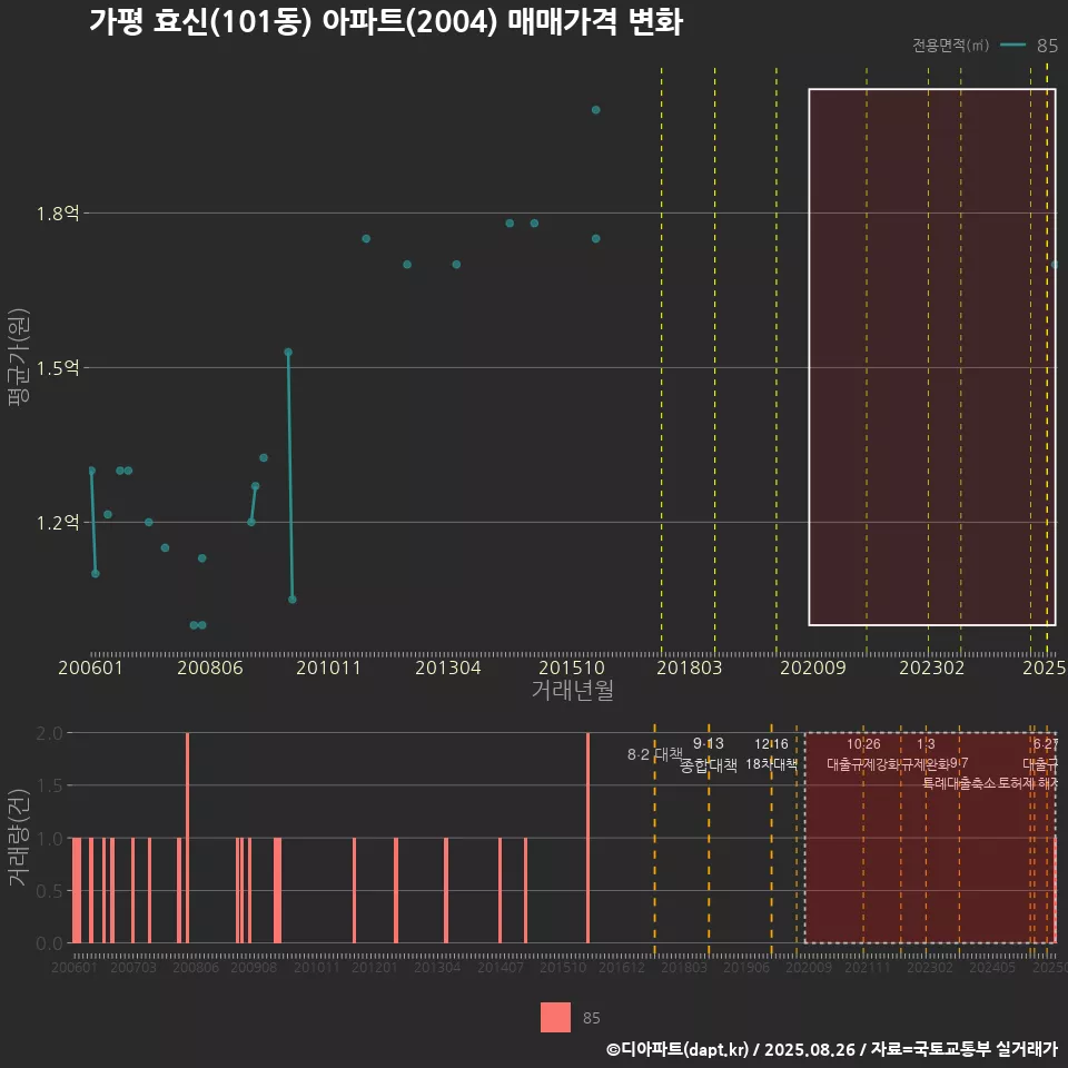 가평 효신(101동) 아파트(2004) 매매가격 변화